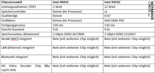 Сравнение чипсета: Intel NM10 против 945GC
