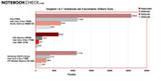 Сравнение 14.1" ноутбуков: Тест 3DMark от Futuremarks