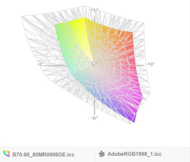 Покрытие спектра AdobeRGB: 52%