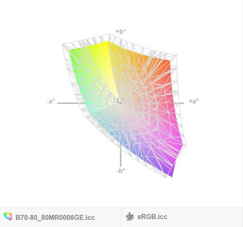 Покрытие спектра sRGB: 76%