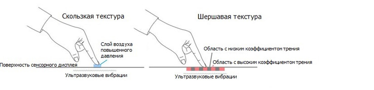 Диграмма, кратко иллюстрирующая принцип работы технологии.