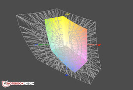 Покрытие спектра Adobe RGB