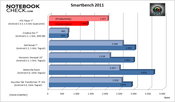 Smartbench 2011