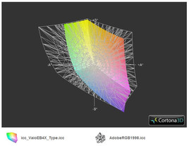 Vaio VPC-EB4X1E/BQ vs. AdobeRGB (прозр.)