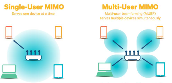 Англоязычная иллюстрация принципа действия MU-MIMO