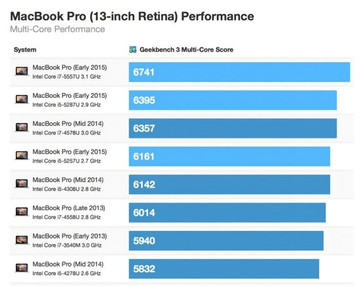 MacBook Pro Early 2015