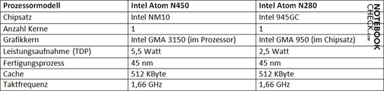Сравнение процессора: Intel Atom N450 против N280