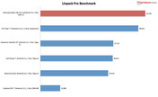 Результат бенчмарка: Linpack