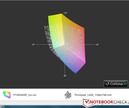 Сравнение цветового охвата: Lenovo ThinkPad L420