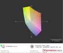 Сравнение цветового охвата: Fujitsu Lifebook LH531