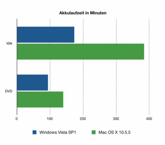 Время работы батареи Windows против Mac OS X