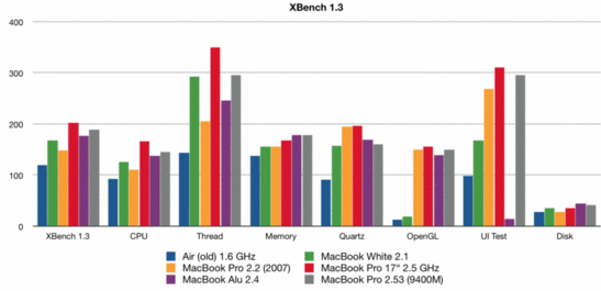 Сравнение результатов теста XBench. Примечание: Возможно, в тесте UI для нового MacBook произошла ошибка. Общий результат и результат UI гораздо ниж