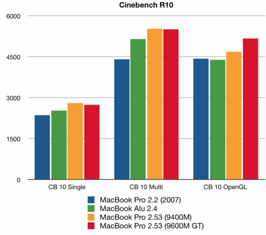 Сравнение результатов тестов утилитой Cinebench R10 ноутбуков MacBook / MacBook Pro (старого и нового)