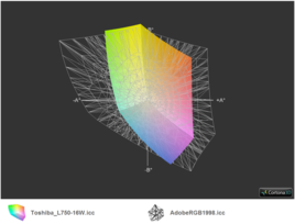 Toshiba Satellite L750 vs. AdobeRGB