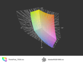 ThinkPad T530 vs. AdobeRGB