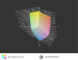 Inspiron 14z vs. AdobeRGB