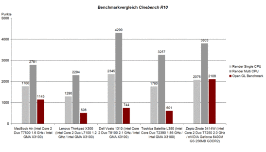 Производительность: Cinebench R10