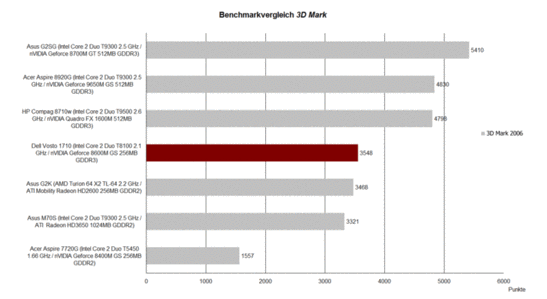 3DMark Benchmark