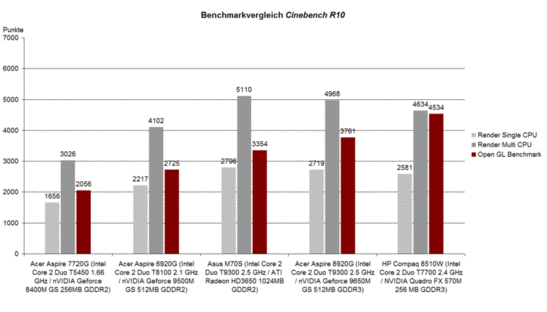 Тест Cinebench R10