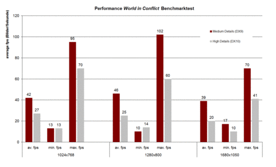 Benchmarks World in Conflict