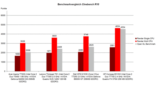 Сравнение результатов Cinebench R10