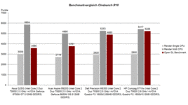 Benchmarkvergleich Cinebench R10