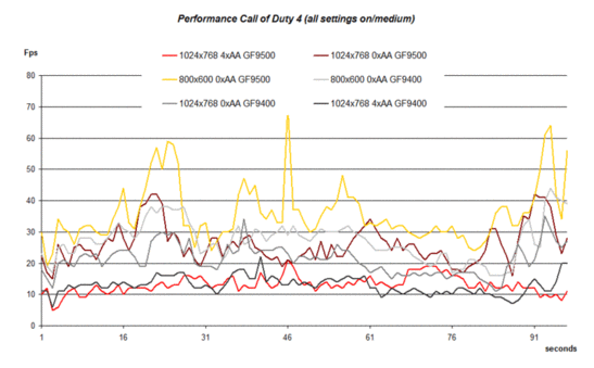 Производительность Call of Duty 4