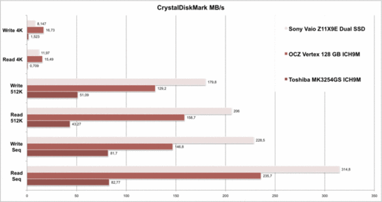 Сравнение CrystalDiskMark: Samsung 128 GH RAID 0 в Z11 от Sony может оставить позади быстрый OCZ Vertex в последовательных тестах. Однако, он должен признать свое по