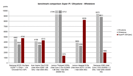 Benchmark Dhrystone/Whetstone - SuperPi