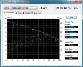 Результаты HDTune