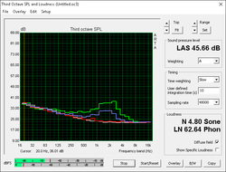 Уровень шума (белый: фоновый, красный: в режиме ожидания, синий: стресс-тест Unigine Heaven, зеленый: стресс-тест Prime95+FurMark)