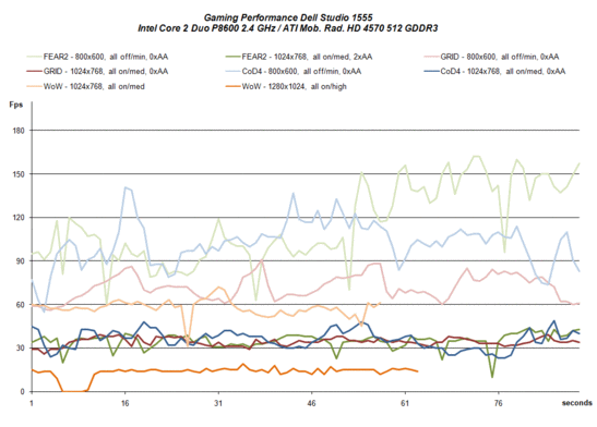 Производительность в играх Dell Studio 1555