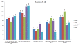 Geekbench в сравнении