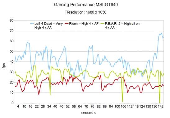 Игровая производительность MSI GT640