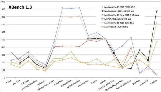 XBench 1.3 в сравнении с MacBook-ами 2010 и 2011 годов.