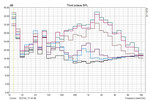 Уровень шума MBP13; выкл, 2000-6200 об/мин