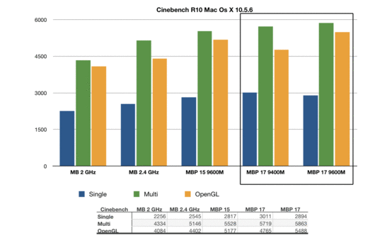 Сравнение результатов Cinebench R10 для MB, MBP 15, MBP 17
