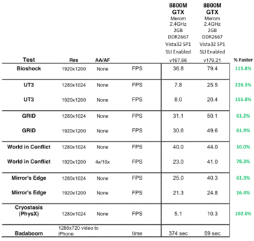 8800M GTX SLI производительность драйвера V167.66 против v179.21 част 2