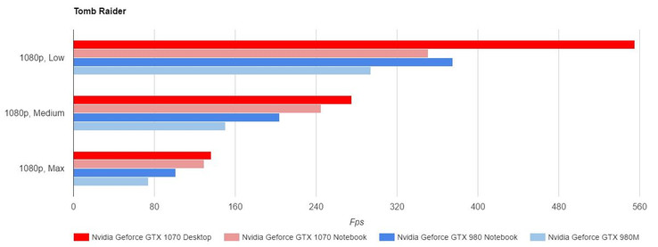 Tomb Raider. Низкие настройки показывают полуторакратное превосходство конфигурации с настольной GTX1070