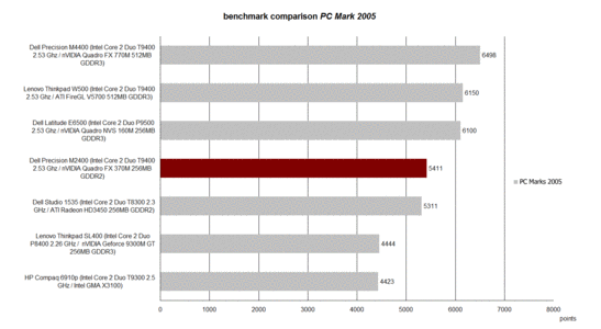 Показатели PC Mark 2005