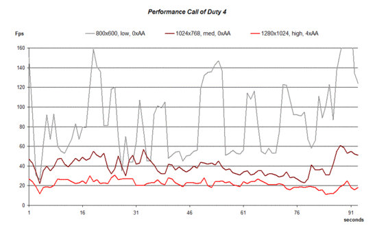 Производительность в Call of Duty 4