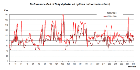 Производительность в Call of Duty 4