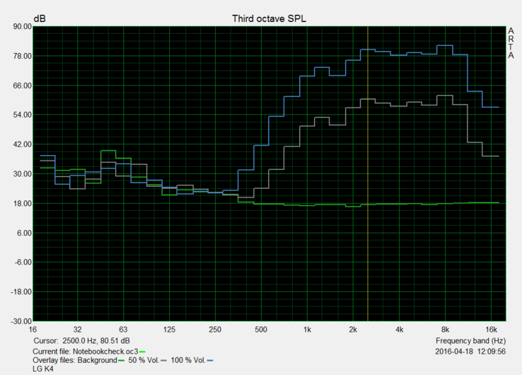 АЧХ динамика LG K4 (розовый шум на 50% и 100% громкости)