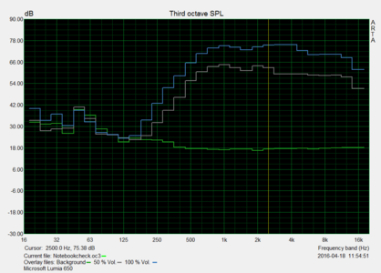 Измерение АЧХ динамика Lumia 650 (зел. линия - фон, синяя - розовый шум на 100% громкости, серая - розовый шум при 50% громкости)