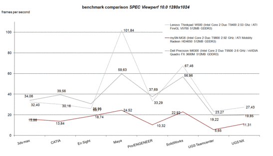 Тестирование в SPEC Viewperf