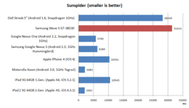 Sunspider Benchmark