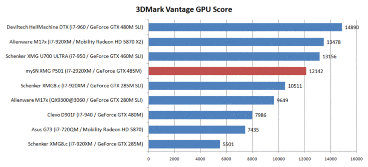 3DMark Vantage: лучший GPU результат