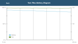 Результаты Lumia 650 в бенчмарке GFXBench Battery Test
