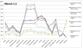 Лучшие результаты современных MacBook-ов в  XBench