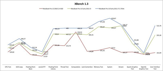 Результаты различных моделей MBP в xBench 1.3